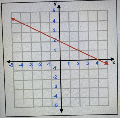 What is the slope of the following line?