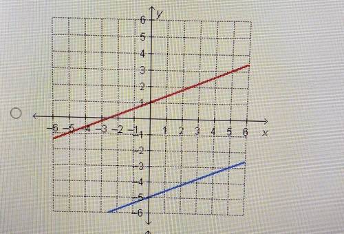 Pls help ill give branliestdoes this graph represent the system 2x-5y= -5 and y=2/5x+1​
