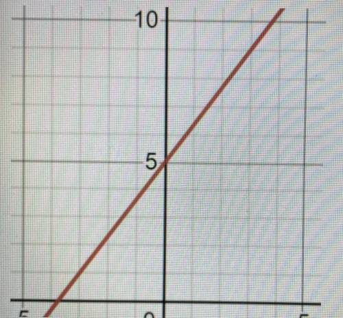 Draw two graphs, one that represents a function and the other that is not a function. Using the ver