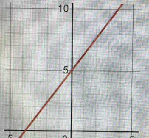 Calculate the slope for the following function (please show the process thank you)
