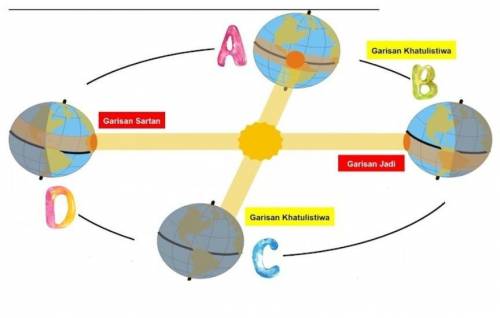 Berdasarkan rajah di bawah, nyatakan kejadian empat musim pada kedudukan bumi di A, B, C dan D pada