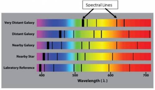 In 1929 Hubble used light spectra as evidence to indicate the motion of distant galaxies. In the im