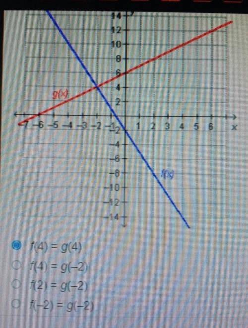 Which statement is true regarding the graph functions?​