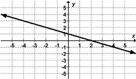 Which point would lie on the graph of the function’s inverse?