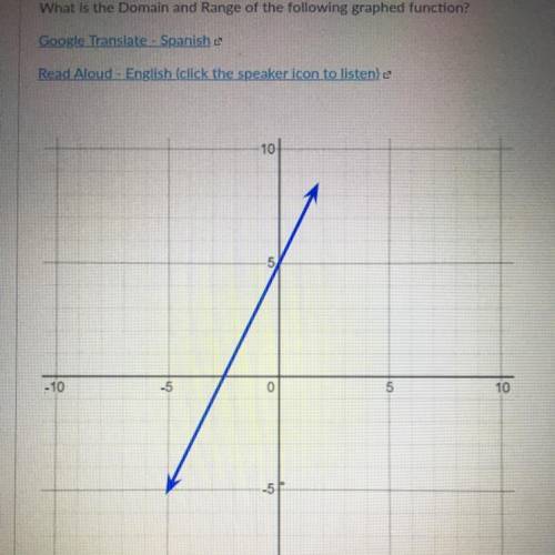 What’s the domain and range of the following graphed function?