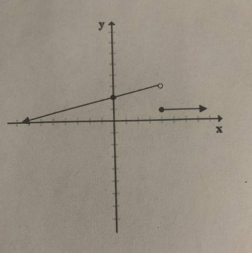 , Give the piecewise function that the graph represents. Assume ench mark is one unit. What is the