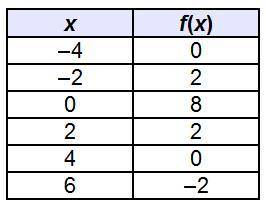 What are all of the x-intercepts of the continuous function in the table?

(0, 8)
(–4, 0)
(–4, 0),