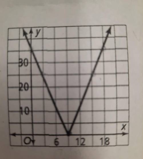 3. Which of the following absolute value functions defines the function shown in the graph?

A. f