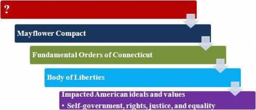 The chart above shows the progression of early colonial documents that influenced American ideals a