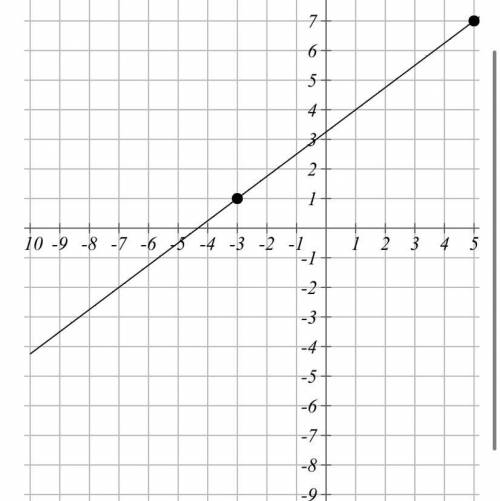 Please help! Find the equation of the line and I will mark as brainliest IF answer is right. <3