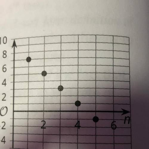 Here is the graph of the sequence M define M recursively using function notation
￼￼