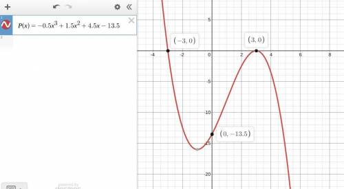 The polynomial of degree 3, P(x), has a root of multiplicity 2 at x = 3 and a root of multiplicity 1