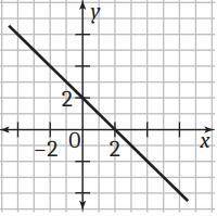 Write an equation for each line.