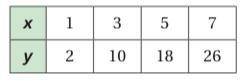 The points in the table lie on a line. Find the slope of the line.