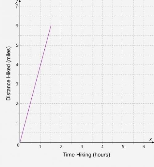 Samantha is hiking through a national park. The graph shows the relationship between the distance s