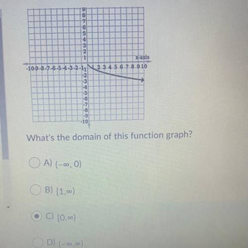 PLEASE ANSWER IF YOU KNOW

What's the domain of this function graph?
A) (-00, 0)
OB)