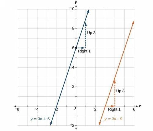 Use the point and the slope to graph each line. Write the equation of the line. The line passes thro