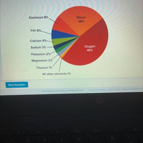 According to the graph, which element is most abundant in Earth’s crust? According to the graph, wh