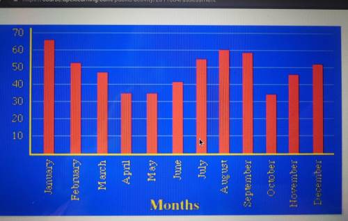 The bar chart below shows the monthly energy bill for Wally's tackle shop. Which of the listed mont