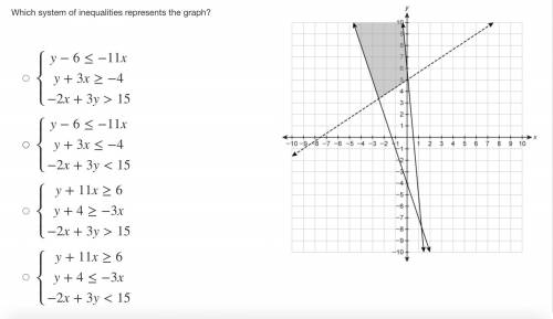 Please help, which inequailty matches the graph??