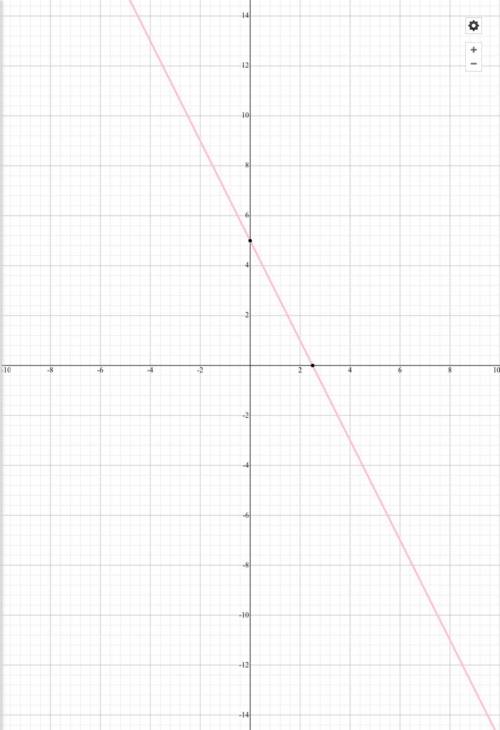Y = –2x + 5
Graph pls no links