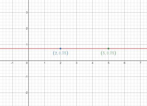 A graphed line passes through each of the following pairs of points. Find the slope from the ordered