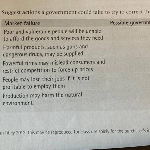 7. Suggest actions a government could take to try to correct the following market failures.

Marke