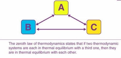 Describe the zeroth law of thermodynamics and its application in thermometers.