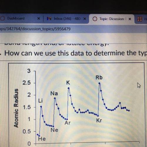 Analyze the data below. Use your observations to support your responses to the following questions