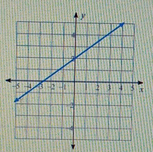 Write the slope intercept form of the questions of each line