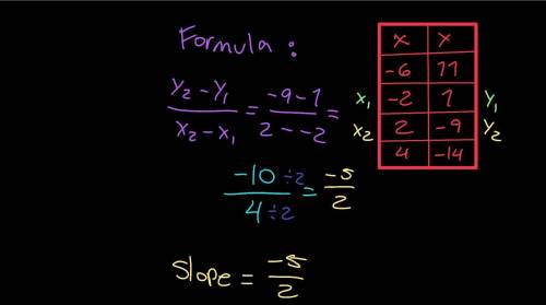 Find the slope that passes through the points given in the table