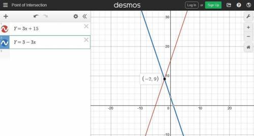 Point of intersection . What is the point of intersection with lines Y=3x +15 and Y=3-3x.