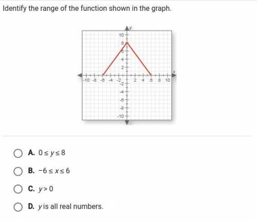 Identify the range of the function shown in the graph