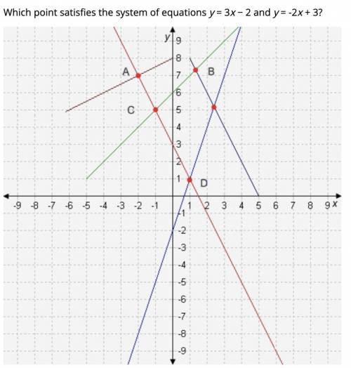 Which point satisfies the system of equations y = 3x − 2 and y = -2x + 3?
