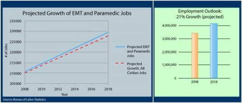 Look at the chart on the left of the general employment outlook. Compare it to the graph on the rig