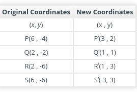 Part B

Complete the table to find the rule for the rotation, the coordinates of trapezoid PQRS, a