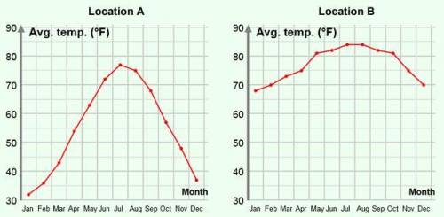 The following graphs show average temperature data for two locations. Both locations have the same