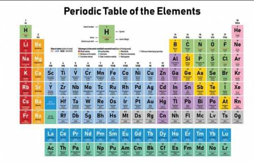 The periodic table .

is arranged by atomic mass
was developed by early alchemists
is arranged by t