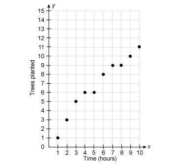 Question 7 (3 points) This scatter plot shows the number of trees planted and the amount of time th