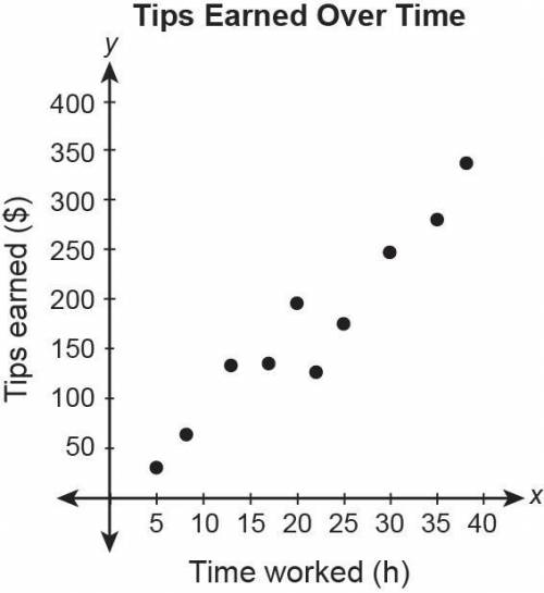 This scatter plot shows the amount of tips earned and hours worked. Choose the statement that is be