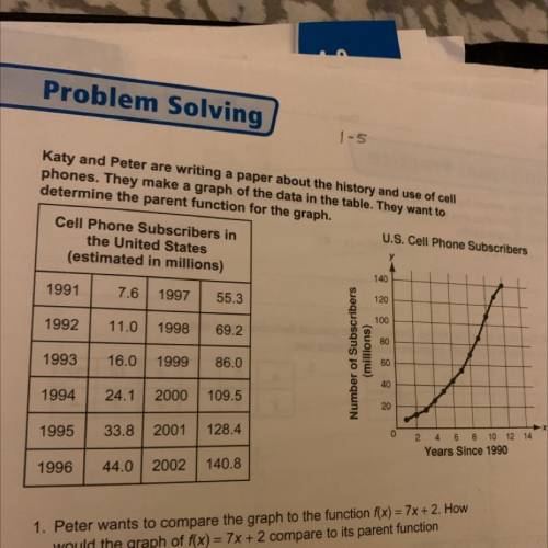 Find the value of f(x) = x + 5 for 1996, when x = 6? Does that

point fit the graph? Try some othe