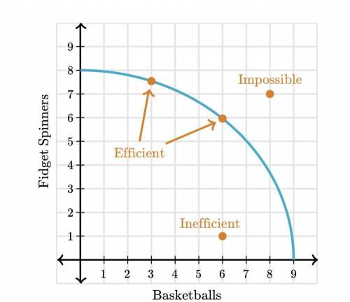 What are 3 things that move this curve outward?