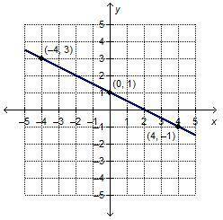 Which linear function is represented by the graph?

f(x) = –2x + 1
f(x)=-1/2x+1
f(x)=1/2x+1
f(x) =