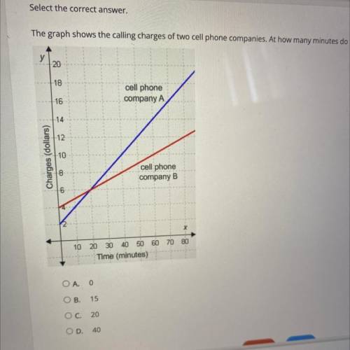 The graph shows the calling charges of two cell phone companies. At how many minutes do the two com