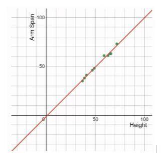 Using the line of best fit that you found, approximate how tall is a person whose arm span is 66 in