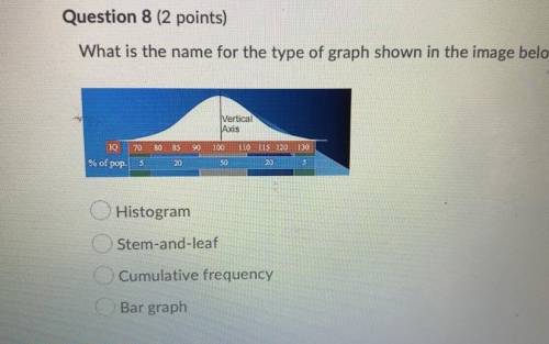 What is the name for the type of graph shown in the image below?

Vertical
1. Histogram
2. Stem-an