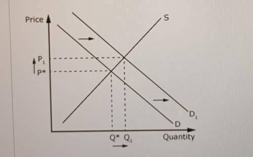 Use the graph of the market for butter to answer the question. What MOST LIKELY caused the shift il