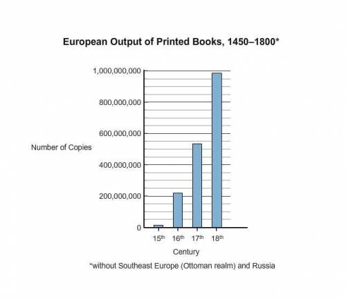 Look at the chart in Image B. What does this chart show about the supply of books that became avail