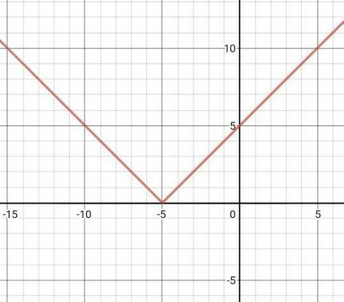 30 POINTS AND BRAINLIST TO GRAPHGraph the equation by translating y=|x|. y=|x+5|