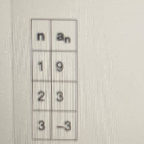 Given an arithmetic sequence in the table below, create the explicit formula and list any restricti